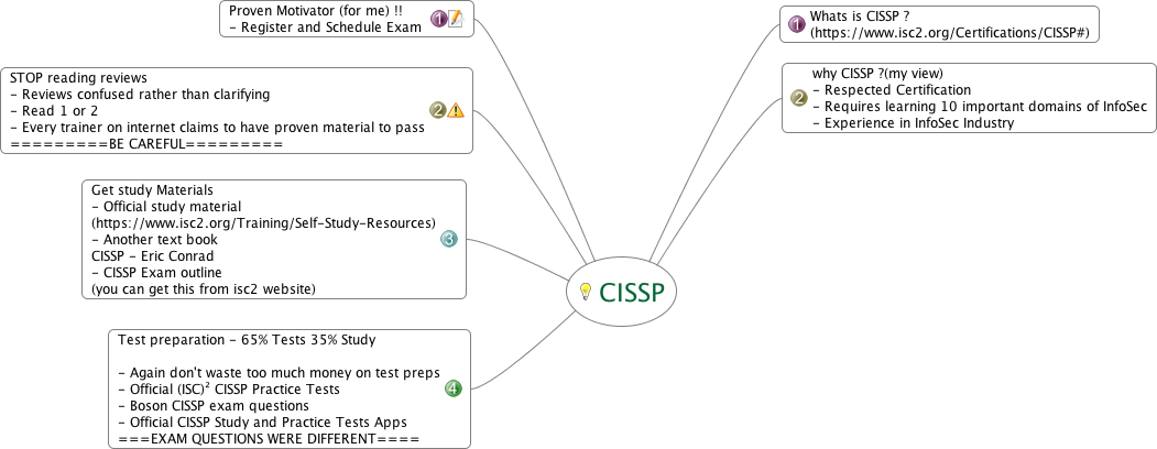 CISSP Mind map