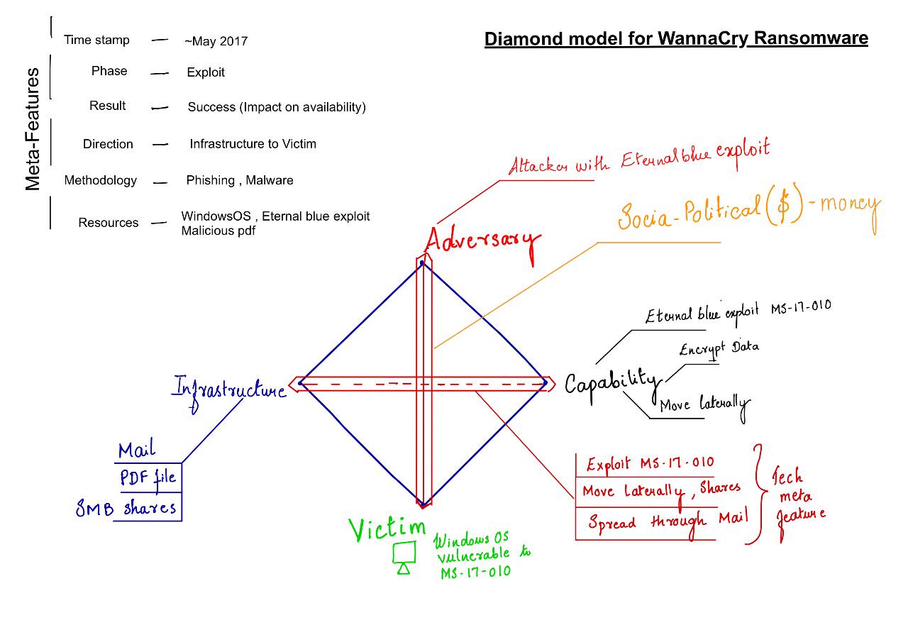 WannaCry in Diamond Model